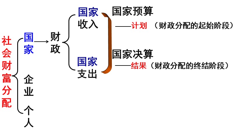 2019届一轮复习财政与税收.ppt_第2页