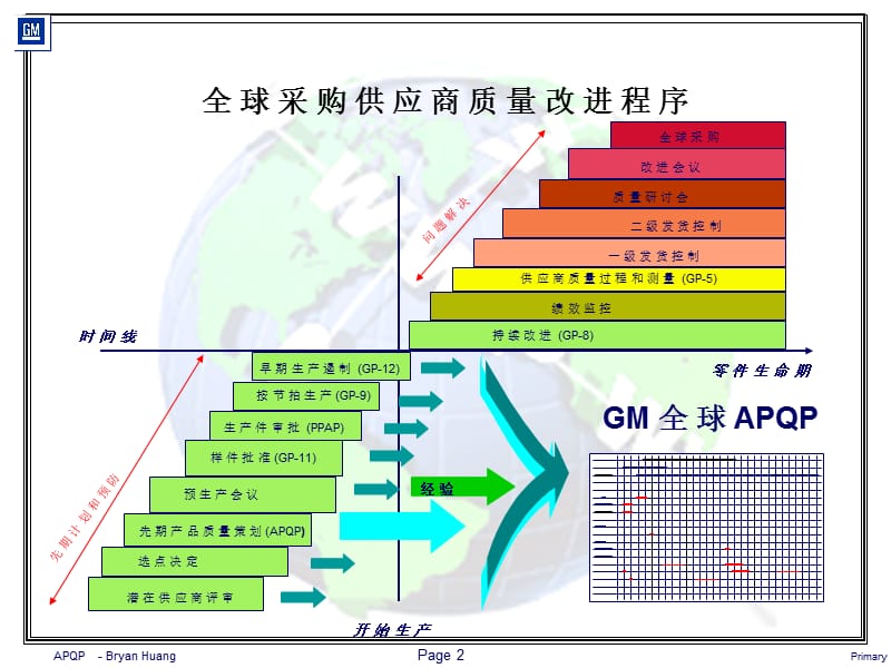 APQP(上海通用汽车培训教材).ppt_第2页