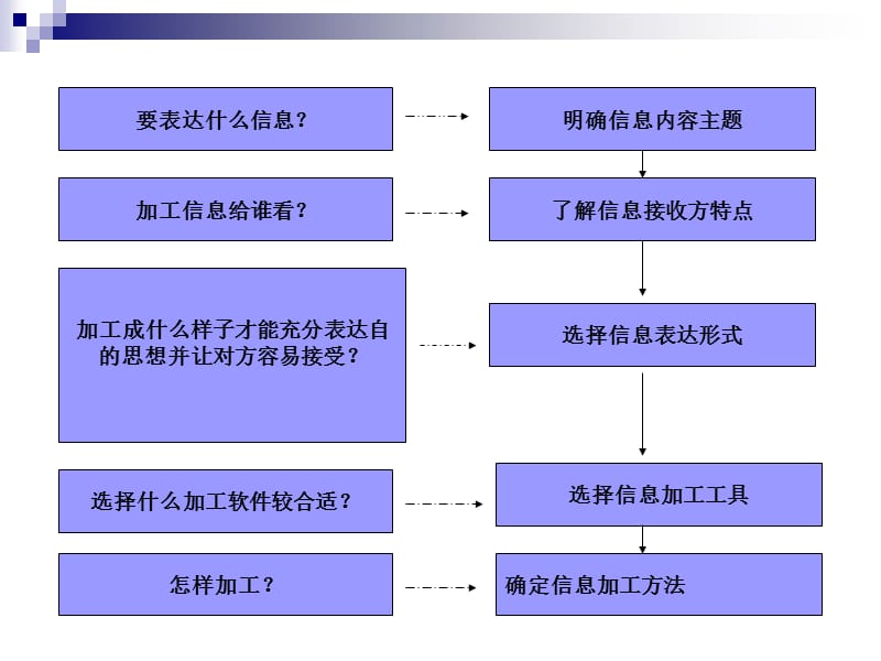 文本信息的加工与表达.ppt_第3页