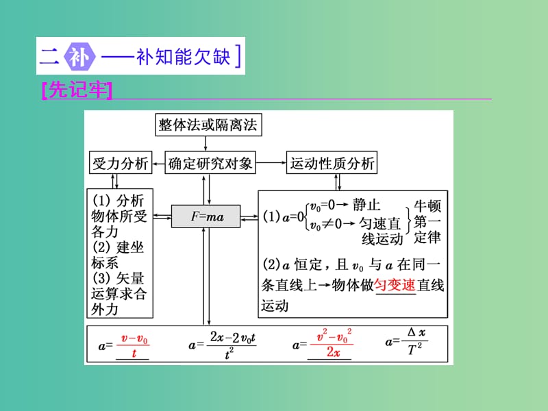 高三物理二轮复习 第一部分 专题一 力与运动 第三讲 牛顿运动定律课件.ppt_第2页