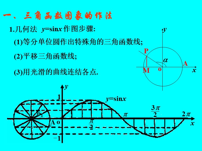 角函数的图象和性质.ppt_第2页