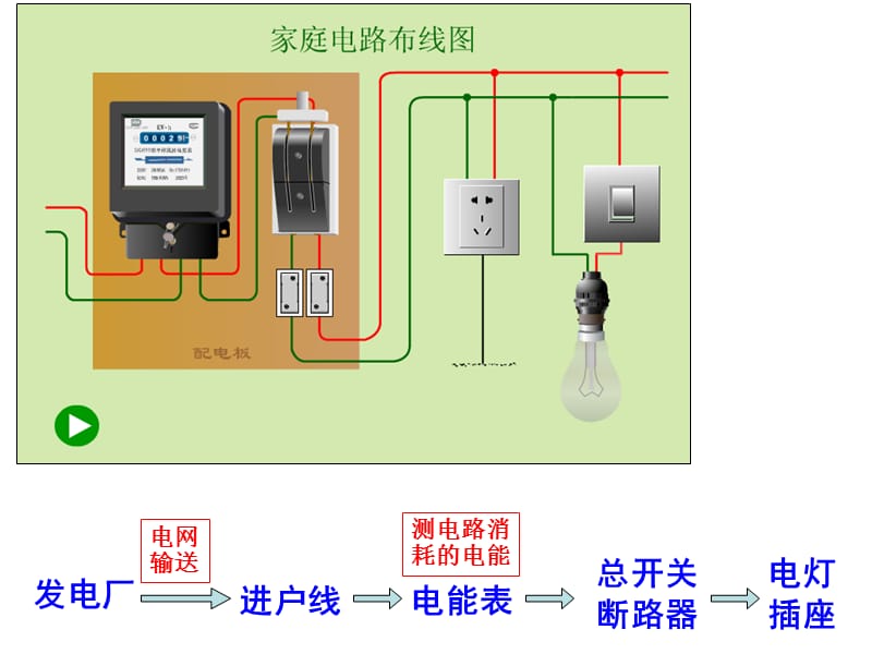 专题题复习三：安全用电.ppt_第2页