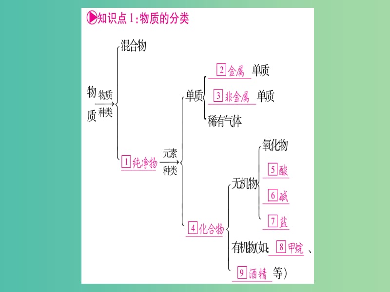 中考化学总复习 第一轮 知识系统复习 第十讲 物质的多样性课件 鲁教版.ppt_第2页