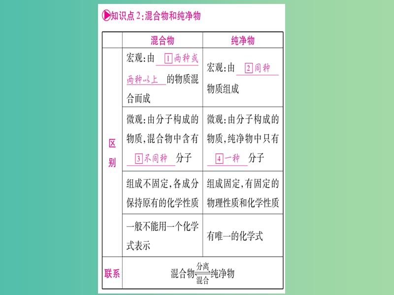 中考化学总复习 第一轮 知识系统复习 第十讲 物质的多样性课件 鲁教版.ppt_第3页