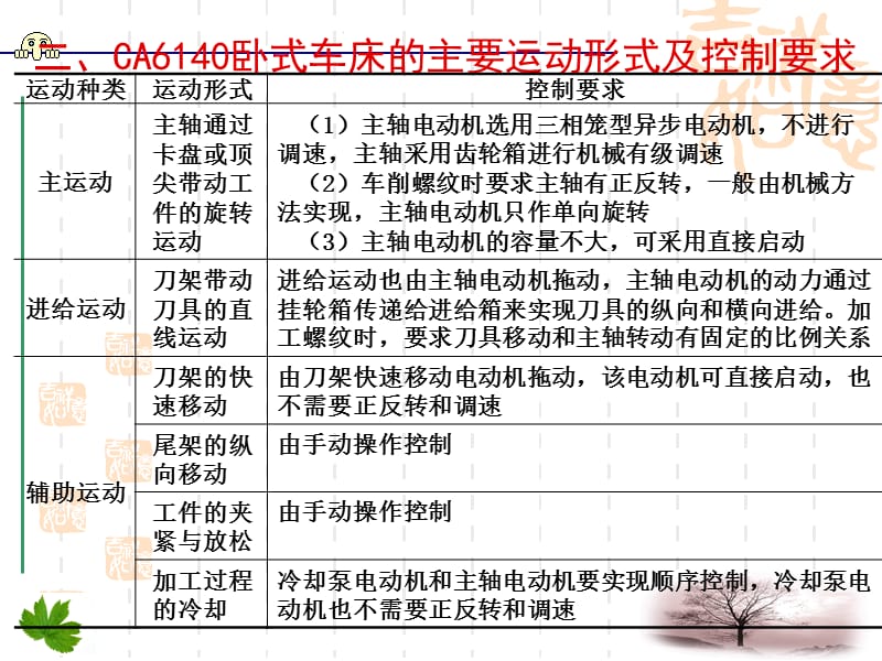 《CA6140车床》PPT课件.ppt_第3页