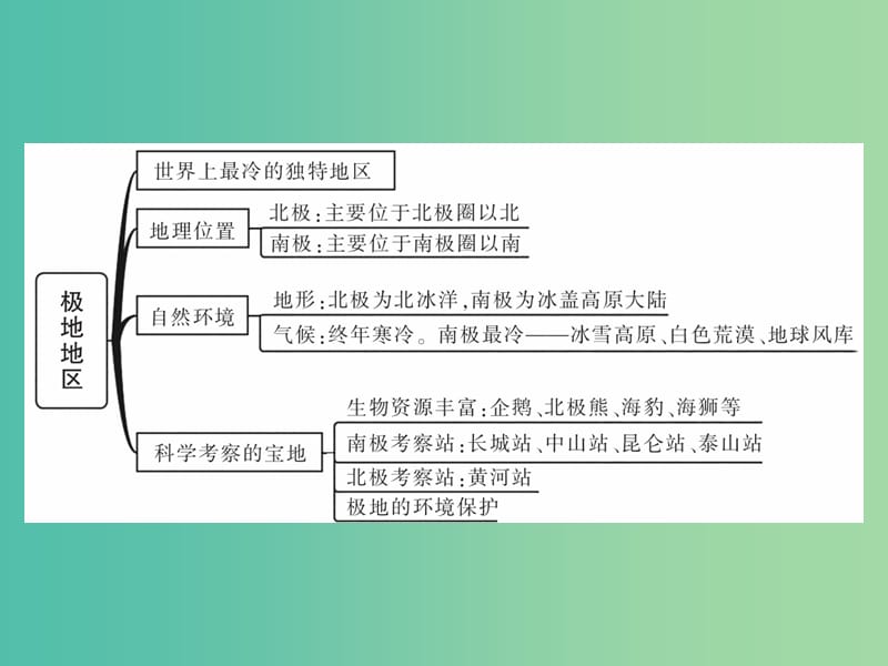 中考地理总复习 第一篇 核心知识 第12讲 极地地区课件.ppt_第2页