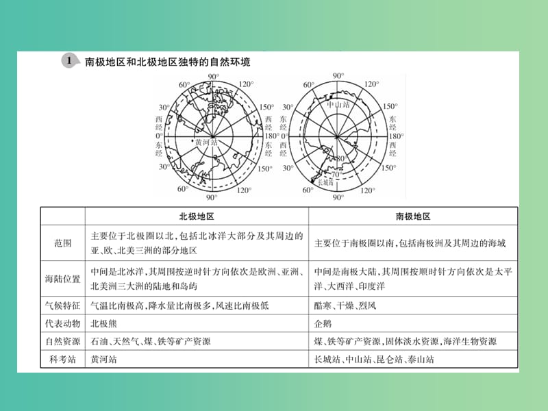 中考地理总复习 第一篇 核心知识 第12讲 极地地区课件.ppt_第3页