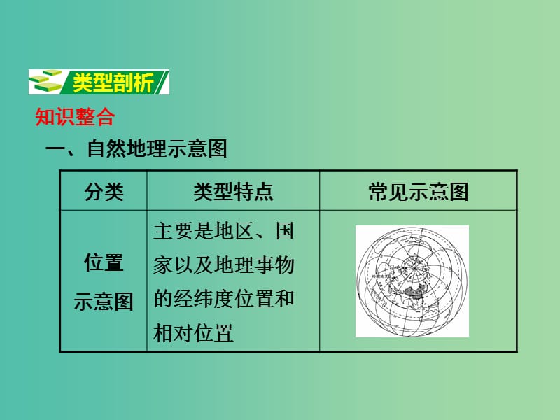 中考地理 第二部分 专题分类攻略 专题一 读图、用图、绘图 类型五 示意图课件 商务星球版.ppt_第2页