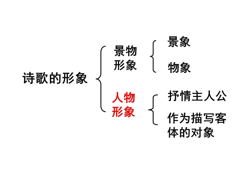 鉴赏诗歌的人物形象.ppt_第2页