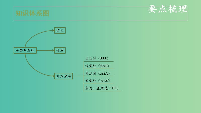 中考数学复习 第五单元 三角形 第22课时 全等三角形课件.ppt_第3页