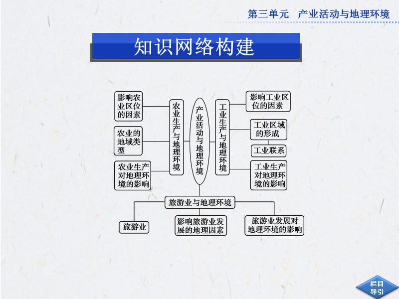 高中地理必修2第三单元单元优化总结.ppt_第2页