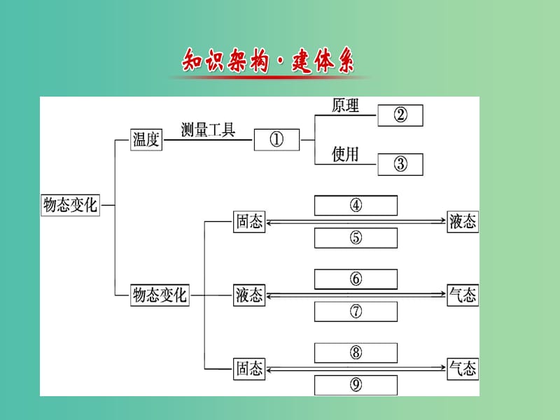 八年级物理上册 期末复习课 第三章 物态变化课件 （新版）新人教版.ppt_第2页