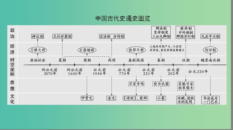 高三历史二轮复习 第1部分 古代篇 第1讲 先秦、秦汉课件.ppt_第2页