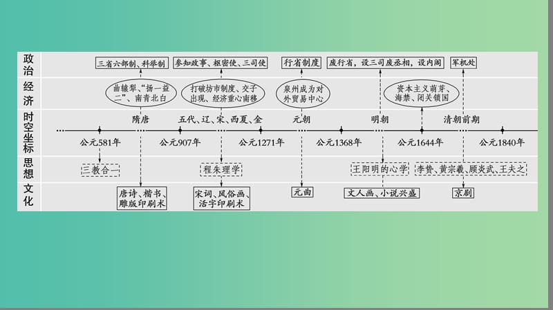 高三历史二轮复习 第1部分 古代篇 第1讲 先秦、秦汉课件.ppt_第3页