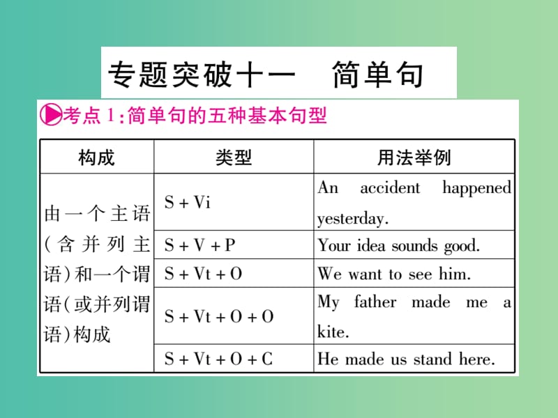 中考英语 第二篇 中考专题突破 第一部分 语法专题突破十一 简单句课件 外研版.ppt_第1页