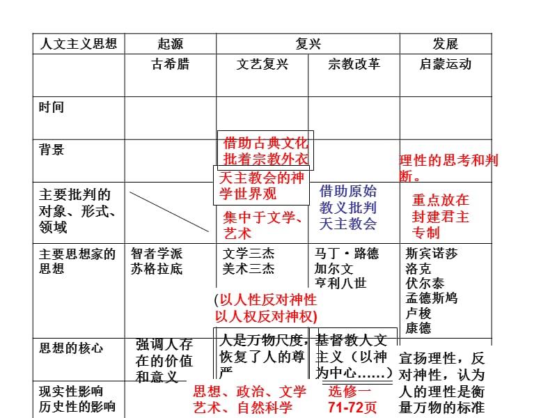 人文主义发展历程.ppt_第3页