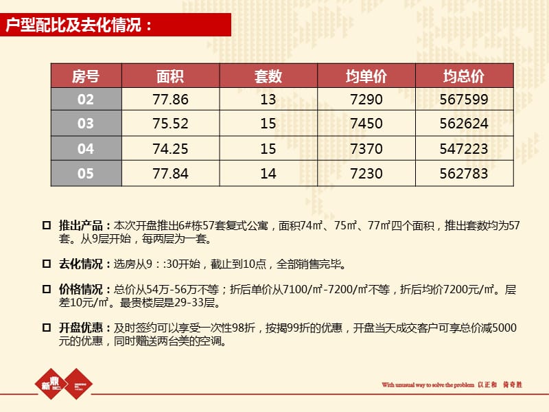 北辰复式公寓开盘报告.ppt_第3页