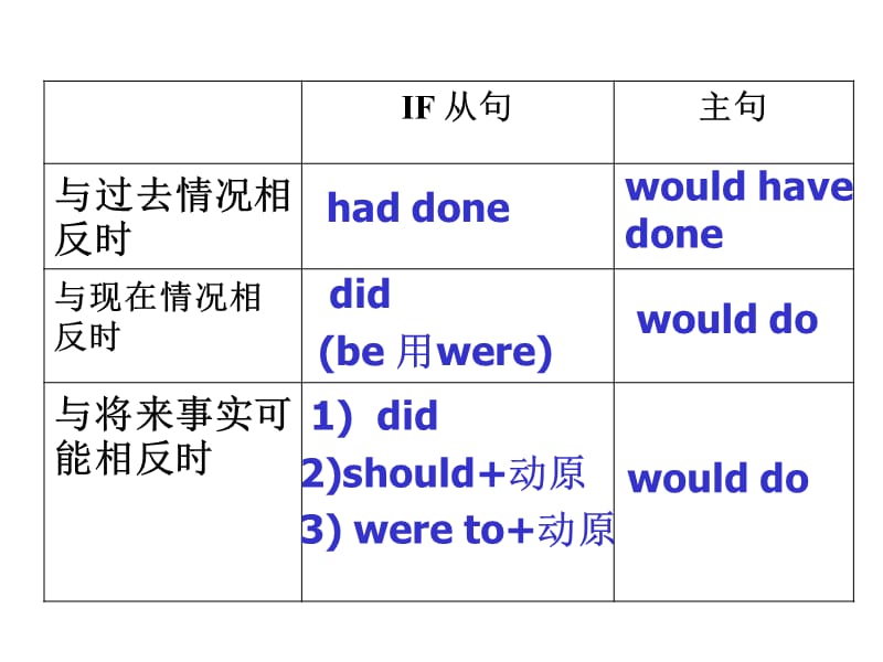 高中英语语法虚拟语气公开课课件.ppt_第2页