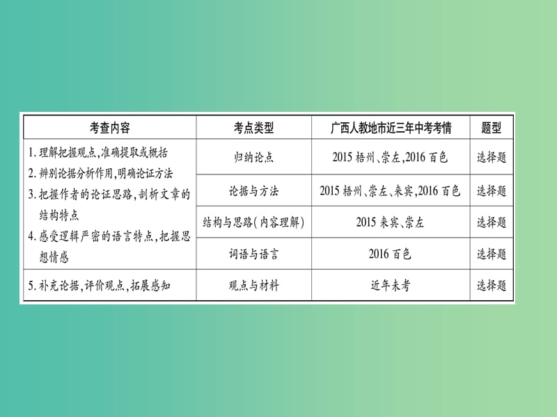 中考语文 第一部分 积累与运用 专题12 议论文阅读课件 新人教版.ppt_第2页