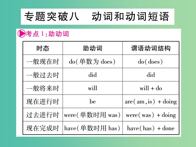 中考英语 第二篇 中考专题突破 第一部分 语法专题突破八 动词和动词短语课件 外研版.ppt_第1页