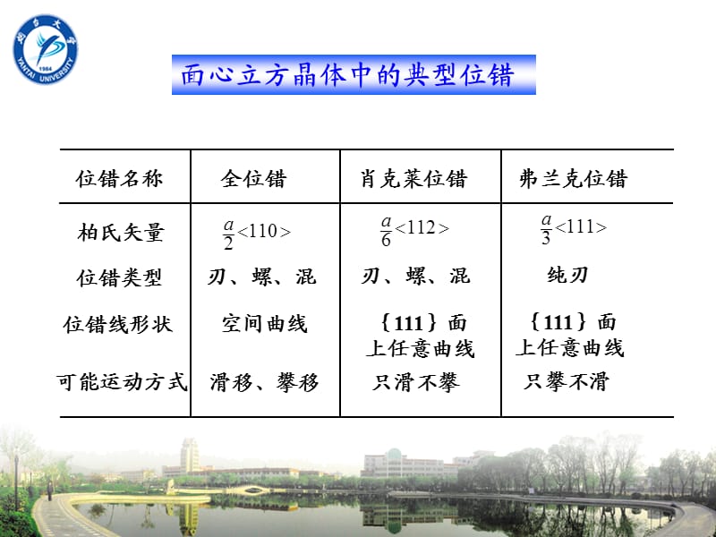 (材料科学基础)位错反应和扩展位错.ppt_第2页