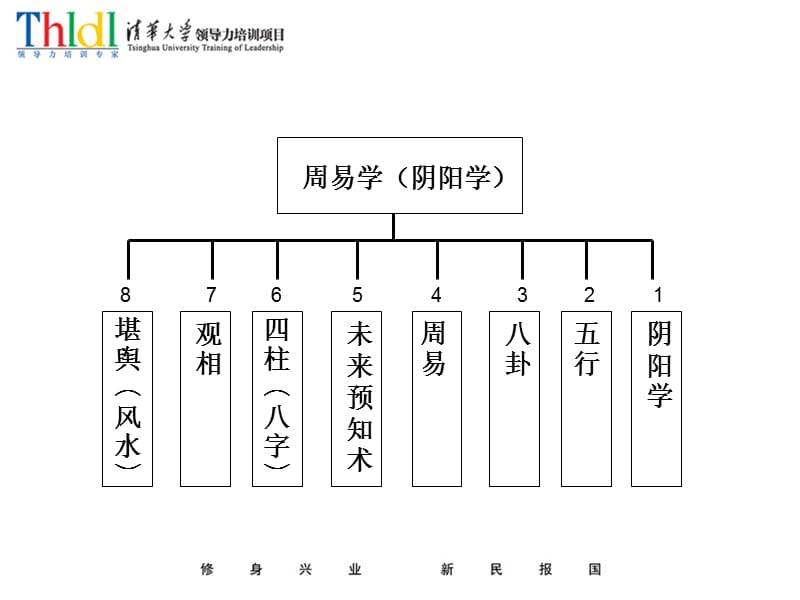 国学管理-周易与企业管理.ppt_第3页