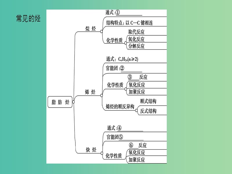 高中化学 专题3 常见的烃专题知识网络构建课件 苏教版选修5.ppt_第2页