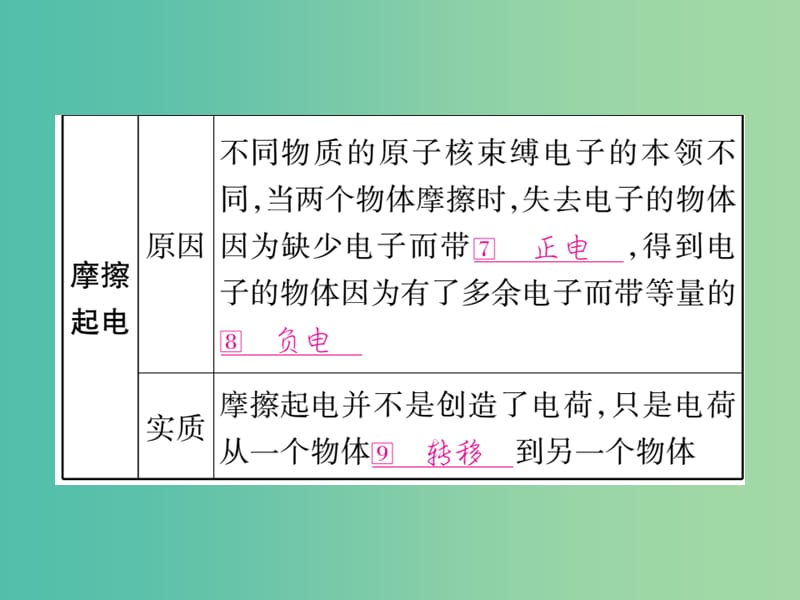 中考物理 第一篇 考点系统复习 第15讲 电流和电路课件.ppt_第3页