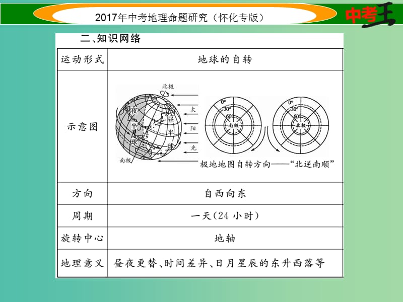 中考地理 专题二 地球的运动课件.ppt_第3页