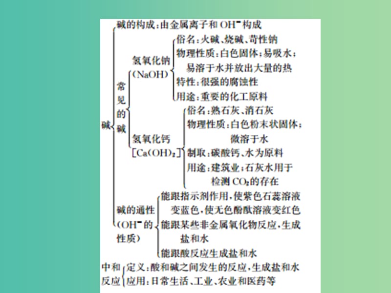 九年级化学下册第十单元酸和碱知识清单习题课件新版新人教版.ppt_第3页