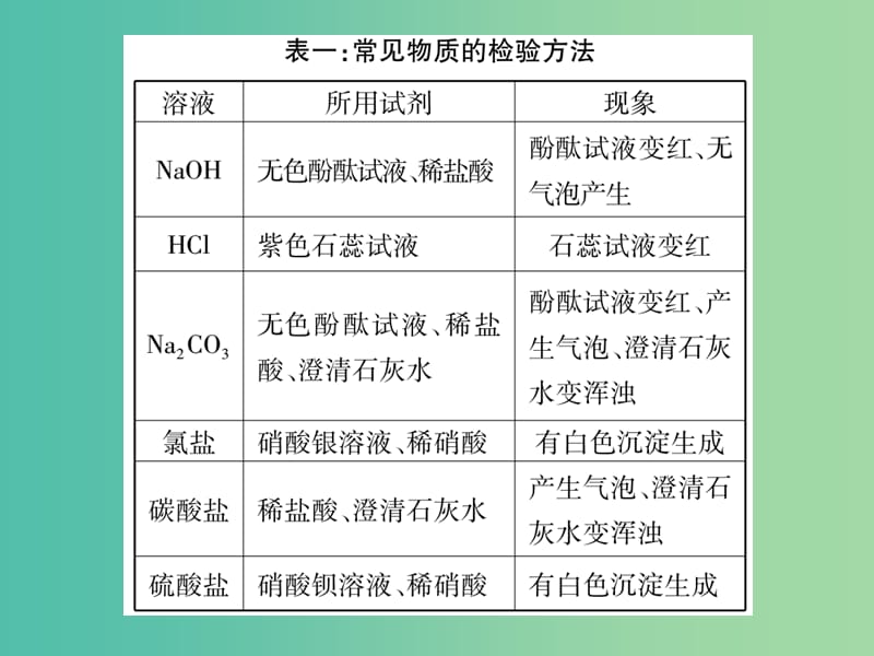 中考化学总复习 第二轮 重点知识突破 重点四 实验探究课件 鲁教版.ppt_第2页