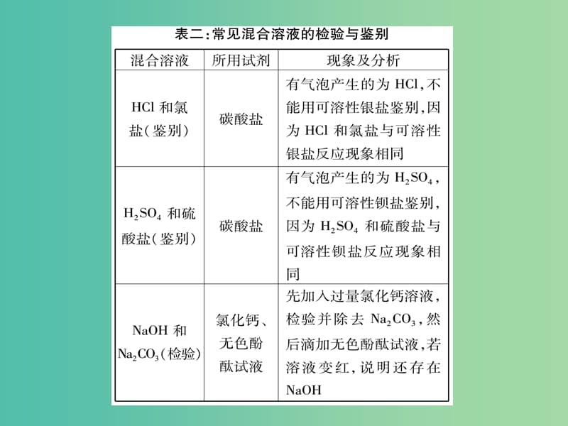 中考化学总复习 第二轮 重点知识突破 重点四 实验探究课件 鲁教版.ppt_第3页