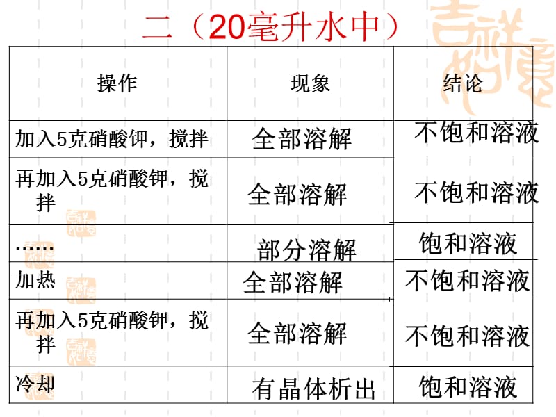 饱和溶液和不饱和溶液.ppt_第3页