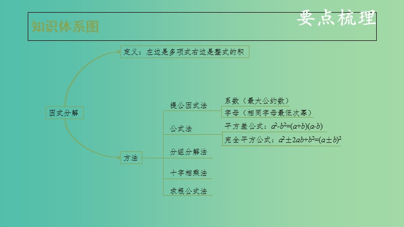 中考数学复习 第一单元 数与式 第3课时 因式分解课件.ppt_第3页