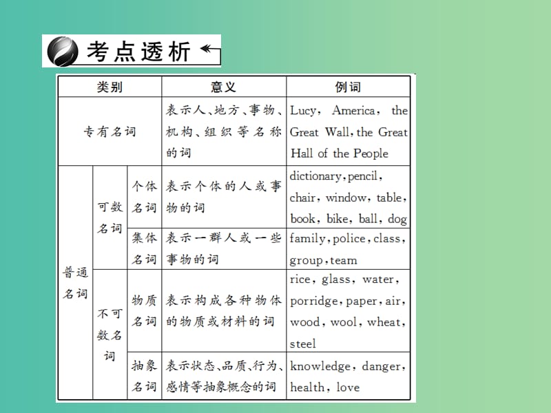 中考英语 第二轮 语法专题聚焦 专题一 名词课件.ppt_第3页