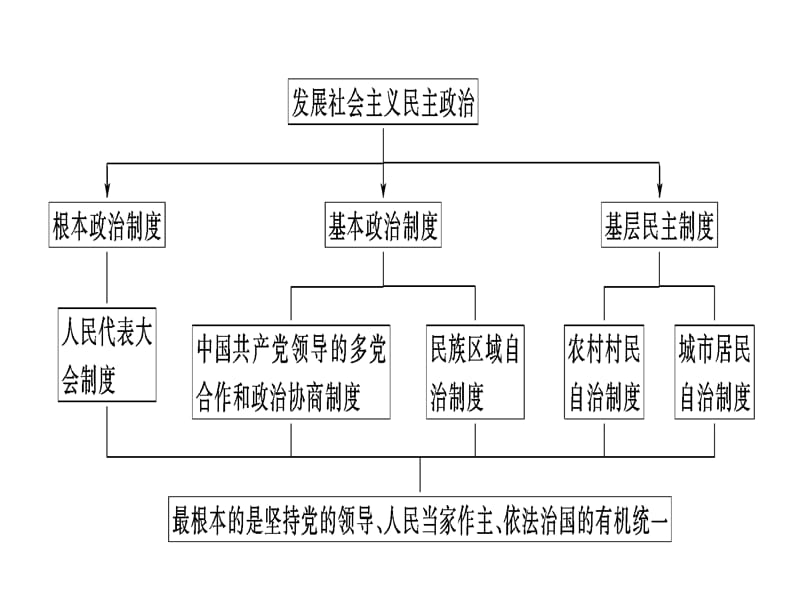 2019高三一轮复习我国的人民代表大会制度.ppt_第2页