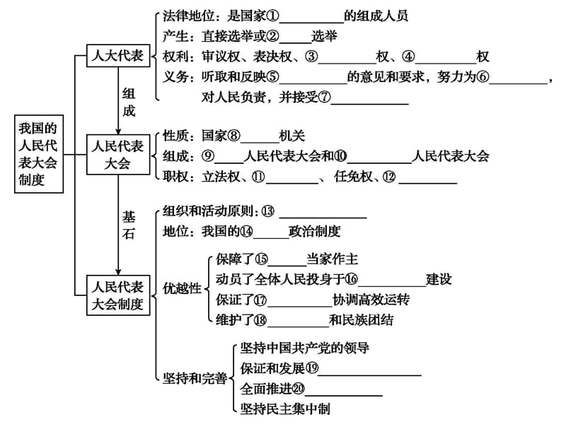 2019高三一轮复习我国的人民代表大会制度.ppt_第3页