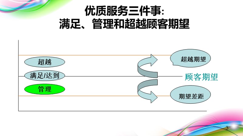 《护士礼仪与沟通》PPT课件.ppt_第3页