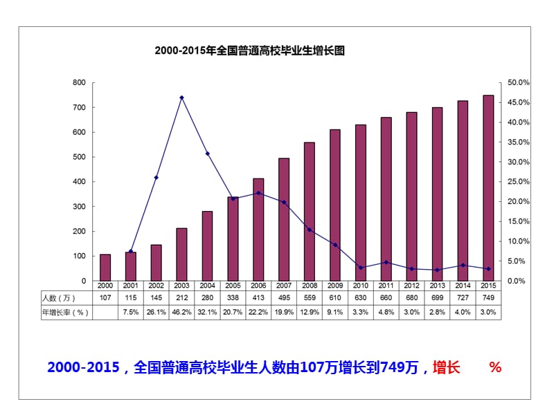 全国普通高校毕业生增长.ppt_第3页