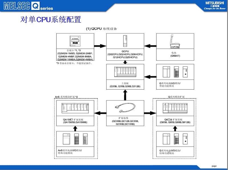 Q系列PLC标准培训课程.ppt_第3页