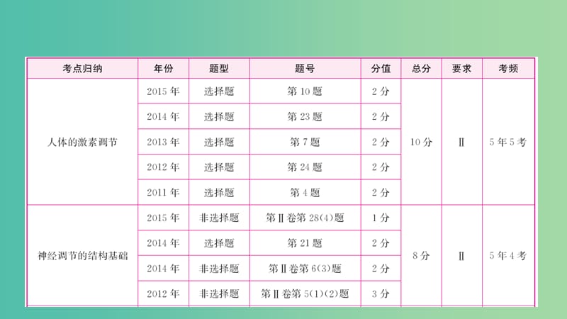 中考生物 第3单元 第5章 人体生命活动的调节复习课件.ppt_第3页