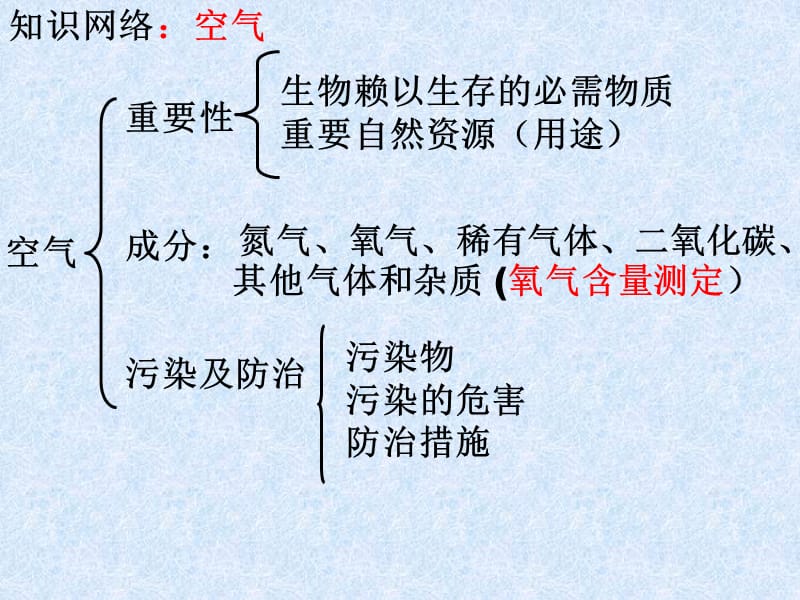 化学上册第二单元复习.ppt_第3页