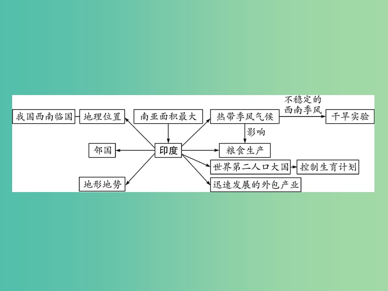 中考地理 第1部分 教材知识梳理 七下 第七章 我们邻近的地区和国家（第2课时）复习课件 新人教版.ppt_第3页