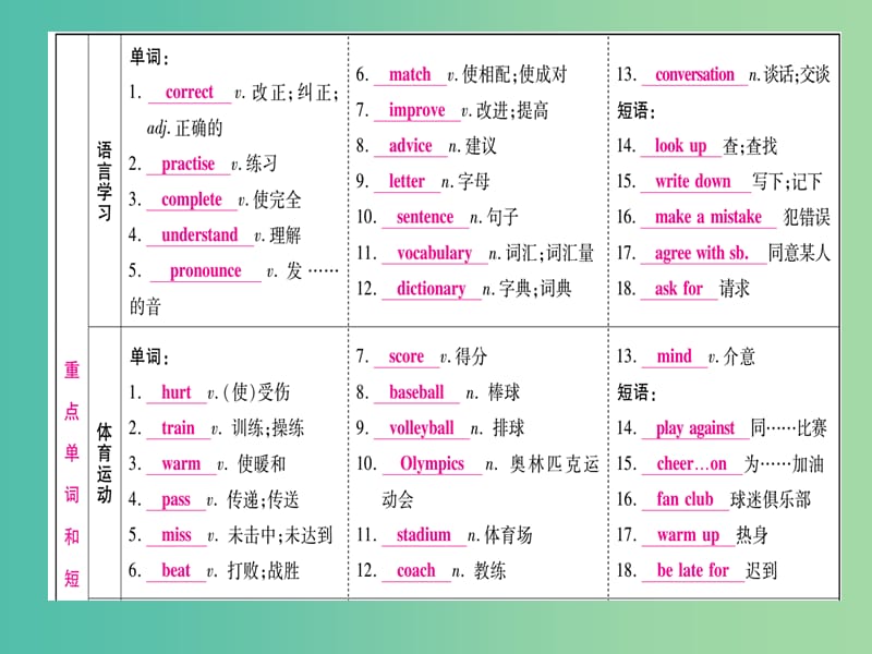 中考英语 第一篇 教材系统复习 考点精讲5 八上 Modules 1-3课件 外研版.ppt_第2页