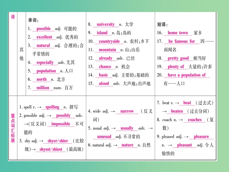 中考英语 第一篇 教材系统复习 考点精讲5 八上 Modules 1-3课件 外研版.ppt_第3页