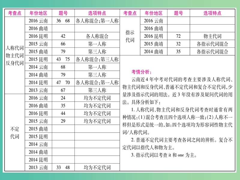 中考英语 第二篇 中考专题突破 第一部分 语法专题突破二 带代词课件 人教新目标版.ppt_第2页