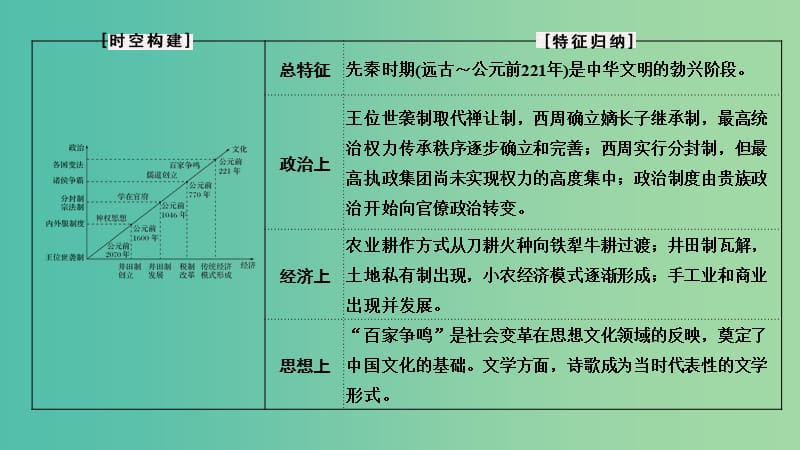 高考历史大一轮复习阶段一中华文明的起源与奠基--先秦课时1先秦时期的政治和经济课件岳麓版.ppt_第2页