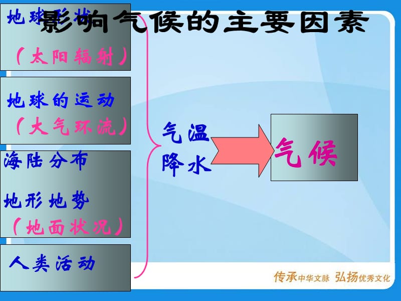 《影响气候的主要因素》课件(湘教版七年级上).ppt_第3页