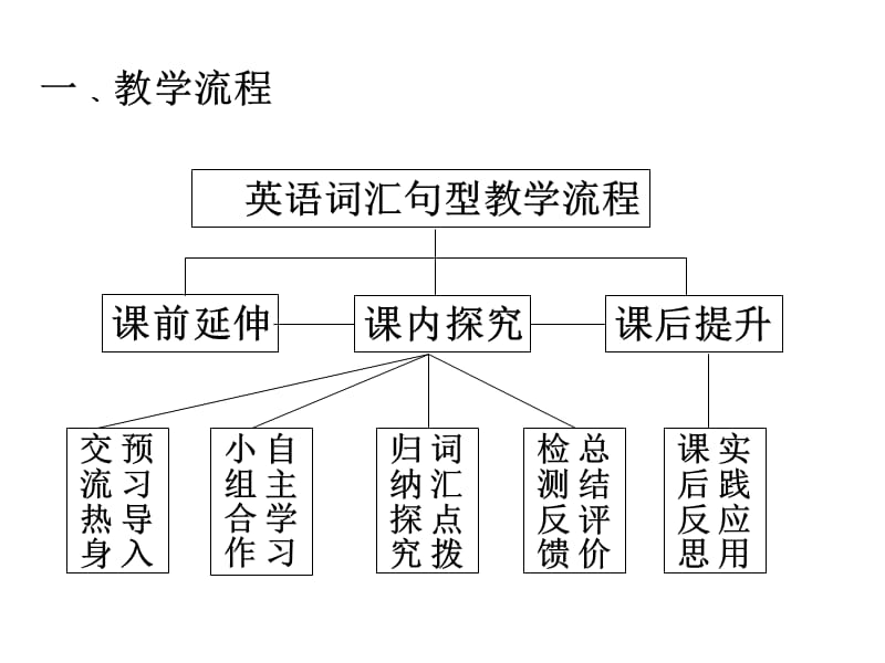 词汇句型课教学流程及解读.ppt_第1页