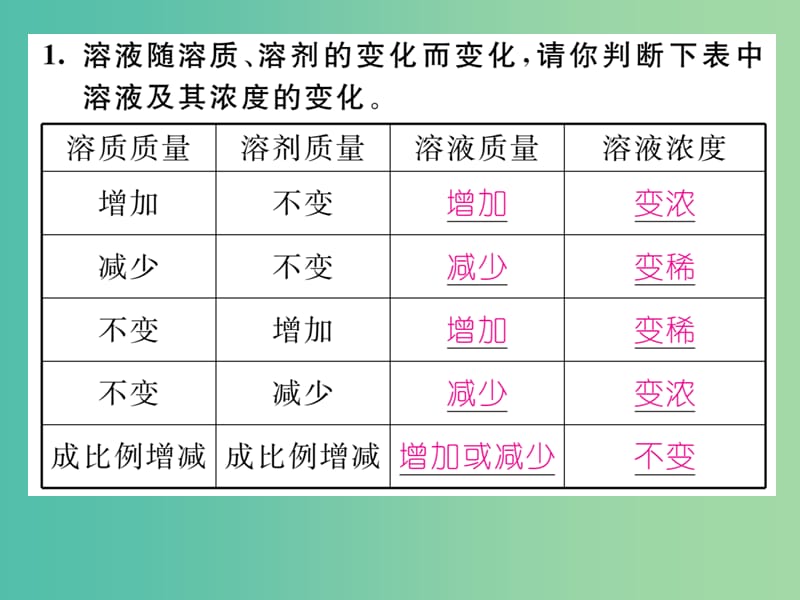 九年级化学下册 第九单元 溶液 溶质质量分数 配制溶质质量分数一定的溶液课件 （新版）新人教版.ppt_第2页